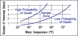 Hypothermia Water Temperature Chart